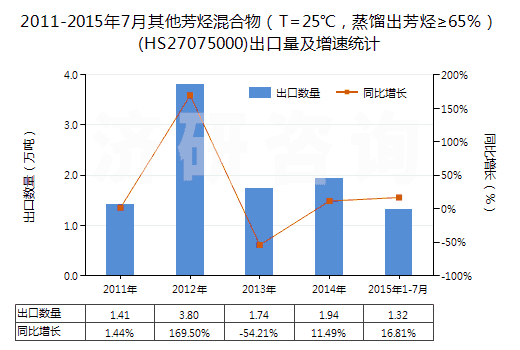 2011-2015年7月其他芳烴混合物（T=25℃，蒸餾出芳烴≥65％）(HS27075000)出口量及增速統(tǒng)計